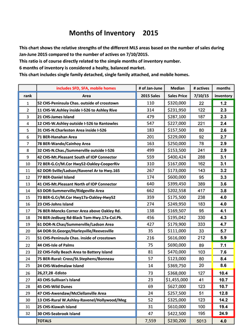 Months of Inventory by Area July 2015